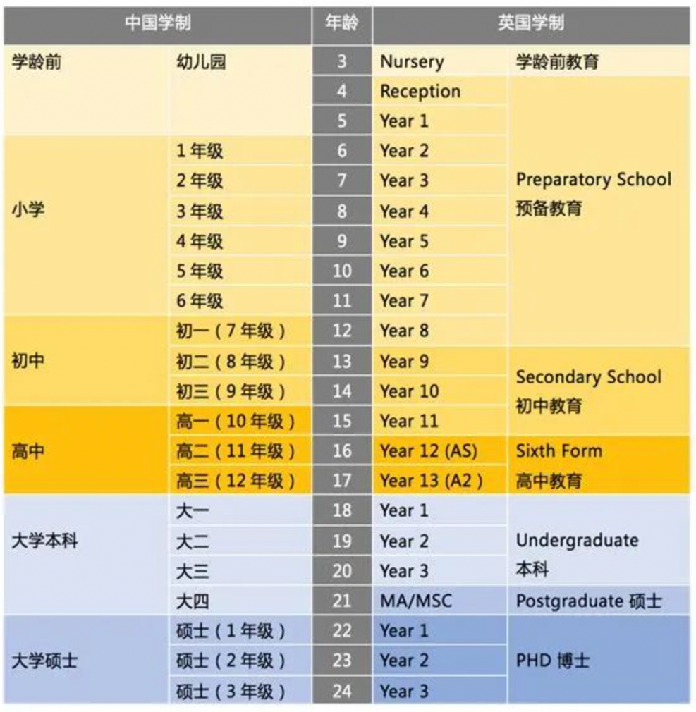 中英学制与年龄对照示意图:从学龄前到大学阶段